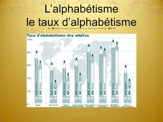L’alphabétisme
le taux d’alphabétisme
 