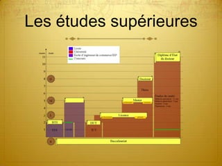 Les études supérieures
 