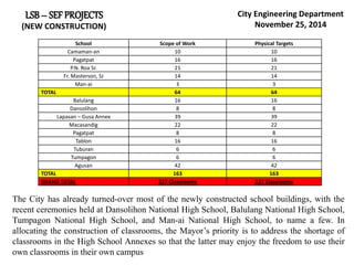 School Scope of Work Physical Targets
Camaman-an 10 10
Pagatpat 16 16
P.N. Roa Sr. 21 21
Fr. Masterson, SJ 14 14
Man-ai 3 3
TOTAL 64 64
Balulang 16 16
Dansolihon 8 8
Lapasan – Gusa Annex 39 39
Macasandig 22 22
Pagatpat 8 8
Tablon 16 16
Tuburan 6 6
Tumpagon 6 6
Agusan 42 42
TOTAL 163 163
GRAND TOTAL 227 Classrooms 227 Classrooms
LSB – SEFPROJECTS
(NEW CONSTRUCTION)
The City has already turned-over most of the newly constructed school buildings, with the
recent ceremonies held at Dansolihon National High School, Balulang National High School,
Tumpagon National High School, and Man-ai National High School, to name a few. In
allocating the construction of classrooms, the Mayor’s priority is to address the shortage of
classrooms in the High School Annexes so that the latter may enjoy the freedom to use their
own classrooms in their own campus
City Engineering Department
November 25, 2014
 