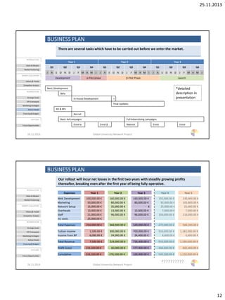 25.11.2013
12
Year 1 Year 2 Year 3
Q1 Q2 Q3 Q4 Q1 Q2 Q3 Q4 Q1 Q2 Q3 Q4
J A S O N D J F M A M J J A S O N D J F M A M J J A S O N D J F M A M J
Development α-Pilot phase β-Pilot Phase Launch
Basic Development
Beta
In-house Development >
Final Updates
MI & BPs
Recruit
Basic Ad campaigns Full Adverstising campaigns
Enrol α Enrol β Reenrol Enrol Enrol
There are several tasks which have to be carried out before we enter the market.
26.11.2013 Global University Network Project
BUSINESS PLAN
INTRODUCTION
Vision & Mission
Market Positioning
MARKET EVALUATION
History & Trends
Competitor Analysis
BUSINESSPLAN
Strategic Goals
STP-Framework
Marketing Strategies
Rollout Model
Financing& Budgets
OUTLOOK
Future Opportunities
*detailed
description in
presentation
Expenses Year 1 Year 2 Year 3 Year 4 Year 5
Web Development 100,000.00 € 160,000.00 € 160,000.00 € 192,000.00 € 230,400.00 €
Marketing 50,000.00 € 80,000.00 € 80,000.00 € 92,000.00 € 105,800.00 €
Network Setup 15,000.00 € 35,000.00 € - € 25,000.00 € 25,000.00 €
Overheads 13,000.00 € 13,000.00 € 13,000.00 € 7,000.00 € 7,000.00 €
Staff 21,000.00 € 96,000.00 € 96,000.00 € 156,000.00 € 216,000.00 €
inc costs 25,000.00 €
Total Expenses 224,000.00 € 384,000.00 € 349,000.00 € 472,000.00 € 584,200.00 €
Tuition income 1,500.00 € 300,000.00 € 700,000.00 € 910,000.00 € 1,183,000.00 €
Income from BP 6,000.00 € 24,000.00 € 26,400.00 € 6,600.00 € 6,600.00 €
Total Revenue 7,500.00 € 324,000.00 € 726,400.00 € 916,600.00 € 1,189,600.00 €
Profit (Loss) - 216,500.00 € - 60,000.00 € 377,400.00 € 444,600.00 € 605,400.00 €
Cumulative - 216,500.00 € - 276,500.00 € 100,900.00 € 545,500.00 € 1,150,900.00 €
BUSINESS PLAN
26.11.2013 Global University Network Project
Our rollout will incur net losses in the first two years with steadily growing profits
thereafter, breaking even after the first year of being fully operative.
INTRODUCTION
Vision & Mission
Market Positioning
MARKET EVALUATION
History & Trends
Competitor Analysis
BUSINESSPLAN
Strategic Goals
STP-Framework
Marketing Strategies
Rollout Model
Financing& Budgets
OUTLOOK
Future Opportunities
??????????
 