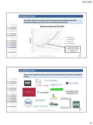 25.11.2013
13
BUSINESS PLAN
26.11.2013 Global University Network Project
Our rollout will incur net losses in the first two years with steadily growing profits
thereafter, breaking even after the first year of being fully operative.
INTRODUCTION
Vision & Mission
Market Positioning
MARKET EVALUATION
History & Trends
Competitor Analysis
BUSINESSPLAN
Strategic Goals
STP-Framework
Marketing Strategies
Rollout Model
Financing& Budgets
OUTLOOK
Future Opportunities
BEP could be brought
further forward by giving
reductions on early
payments-8
-6
-4
-2
0
2
4
6
8
10
12
14
1 2 3 4 5
[€00.000's]
Expenses, Revenues & Profits
Annual Expenses
Annual Revenue
Annual Profit
Cumulative Profit
BUSINESS PLAN
26.11.2013 Global University Network Project
Many venture capital firms have a track record of investments in the online and education
sectors.
INTRODUCTION
Vision & Mission
Market Positioning
MARKET EVALUATION
History & Trends
Competitor Analysis
BUSINESSPLAN
Strategic Goals
STP-Framework
Marketing Strategies
Rollout Model
Financing& Budgets
OUTLOOK
Future Opportunities
 