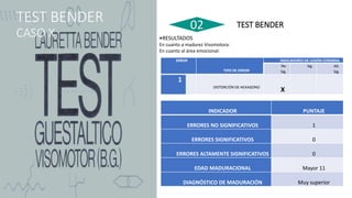 02
TEST BENDER
CASO X
TEST BENDER
ERROR
TIPO DE ERROR
INDICADORES DE LESIÓN CEREBRAL
No
Sig.
Sig. Alt.
Sig.
1
4 DISTORCIÓN DE HEXAGONO
X
•RESULTADOS
En cuanto a madurez Visomotora:
En cuanto al área emocional:
INDICADOR PUNTAJE
ERRORES NO SIGNIFICATIVOS 1
ERRORES SIGNIFICATIVOS 0
ERRORES ALTAMENTE SIGNIFICATIVOS 0
EDAD MADURACIONAL Mayor 11
DIAGNÓSTICO DE MADURACIÓN Muy superior
 