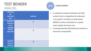 TEST BENDER
ANALISIS
CONCLUSIONES
INDICADO
RES
EMOCION
ALES
ERRORES
AUMENTO
PROGRESI
VO DE
TAMAÑO
1
MACRO
GRAFISMO
1
NUMERO
TOTAL DE
ERRORES
2
 La evaluada no presenta indicadores de lesión
cerebral y tiene un diagnóstico de maduración
“muy superior”, teniendo una edad mental
MAYOR A 11 años y ubicándose en un grado
mayor al grado actual que cursa.
 La evaluada presenta dificultades para conllevar la
frustración e impulsividad.
 