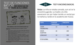 Notas: La niña se notaba cansada, aun así se la
encontró jugando. La madre y la niña
aseveraron ser por haber tenido un recital por
la mañana y tarde en la academia de música.
TEST DE FUNCIONES
BASICAS
CASO X
05 TEST FUNCIONES BASICAS
TESTs PUNTAJE
OBSERVADO
PERCENTIL
COOR.
VISOMOTRIZ
13 91
DISCR.
AUDITIVA
26 100
LENGUAJE 14 100
P.F.B GLOBAL 53 100
 