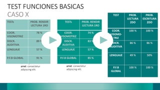 TEST FUNCIONES BASICAS
CASO X
Lorem ipsum dolor sit
amet consectetur
adipiscing elit.
Lorem ipsum dolor sit
amet consectetur
adipiscing elit.
TESTs PROB. RENDIR
LECTURA 1RO
COOR.
VISOMOTRIZ
78 %
DISCR.
AUDITIVA
89 %
LENGUAJE 57 %
P.F.B GLOBAL 91 %
TESTs PROB. RENDIR
LECTURA 1RO
COOR.
VISOMOTRIZ
74 %
DISCR.
AUDITIVA
83 %
LENGUAJE 57 %
P.F.B GLOBAL 85 %
TEST PROB.
LECTURA
2DO
PROB.
ESCRITURA
2DO
COOR.
VISOMO-
TRIZ
100 % 100 %
DICR.
AUDITIVA
86 % 86 %
LENGUAJE 49 % 50%
P.F.B
GLOBAL
100 % 100 %
 