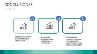 CONCLUSIONES
CASO X
A B C
EDAD MADURATIVA MUY
SUPERIOR A SU EDAD
CRONOLOGICA
IMPULSIVIDAD
MODERADA Y BAJA
TOLERANCIA A LA
FRUSTRACION
COORDINACION
VISOMOTRIZ SUPERIOR,
SIN EMBARGO NO
EQUITATIVA CON OTRAS
AREAS MUY SUPERIORES
 
