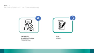 CASO X
METODOS DE RECOLECCION DE INFORMANCION
A B
ENTREVISTA
SEMIESTRUCTURADA
PROGENITORA.
TESTs
INFANTE.
 