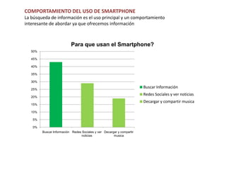 COMPORTAMIENTO DEL USO DE SMARTPHONE
La búsqueda de información es el uso principal y un comportamiento
interesante de abordar ya que ofrecemos información



                           Para que usan el Smartphone?
   50%

   45%

   40%

   35%

   30%

   25%
                                                                        Buscar Información
                                                                        Redes Sociales y ver noticias
   20%
                                                                        Decargar y compartir musica
   15%

   10%

   5%

   0%
         Buscar Información Redes Sociales y ver Decargar y compartir
                                 noticias              musica
 