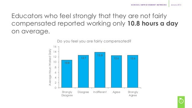 Educator Pay Survey Results - 10