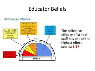 Educator Beliefs
The collective
efficacy of school
staff has one of the
highest effect
scores: 1.57
 