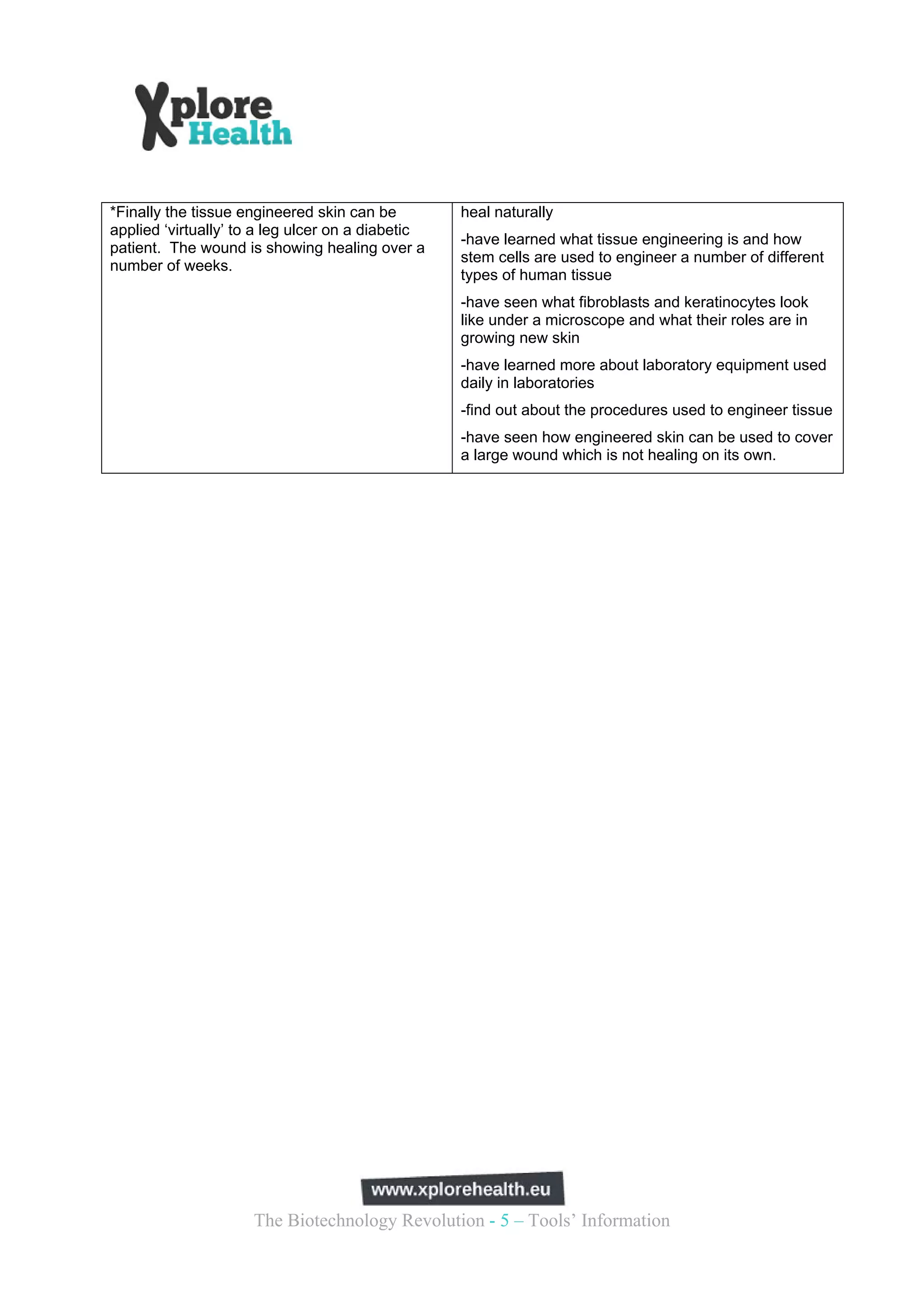 *Finally the tissue engineered skin can be         heal naturally
applied ‘virtually’ to a leg ulcer on a diabetic
                                                   -have learned what tissue engineering is and how
patient. The wound is showing healing over a
                                                   stem cells are used to engineer a number of different
number of weeks.
                                                   types of human tissue
                                                   -have seen what fibroblasts and keratinocytes look
                                                   like under a microscope and what their roles are in
                                                   growing new skin
                                                   -have learned more about laboratory equipment used
                                                   daily in laboratories
                                                   -find out about the procedures used to engineer tissue
                                                   -have seen how engineered skin can be used to cover
                                                   a large wound which is not healing on its own.




                     The Biotechnology Revolution - 5 – Tools’ Information
 