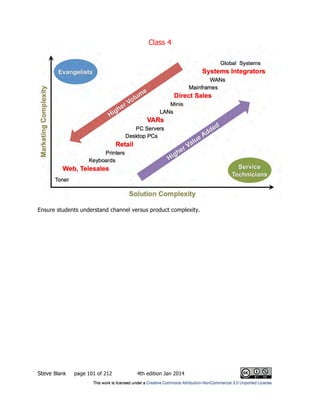 Class 4
Steve Blank page 101 of 212 4th edition Jan 2014
Ensure students understand channel versus product complexity.
 