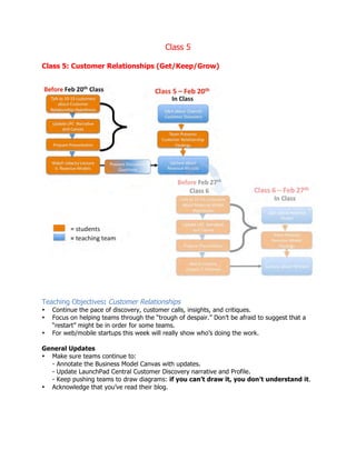 Class 5
Class 5: Customer Relationships (Get/Keep/Grow)
o
Teaching Objectives: Customer Relationships
• Continue the pace of discovery, customer calls, insights, and critiques.
• Focus on helping teams through the “trough of despair.” Don’t be afraid to suggest that a
“restart” might be in order for some teams.
• For web/mobile startups this week will really show who’s doing the work.
General Updates
• Make sure teams continue to:
- Annotate the Business Model Canvas with updates.
- Update LaunchPad Central Customer Discovery narrative and Profile.
- Keep pushing teams to draw diagrams: if you can’t draw it, you don’t understand it.
• Acknowledge that you’ve read their blog.
 