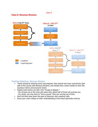Class 8
Class 6: Revenue Streams
Teaching Objectives: Revenue Streams
• Teams should be showing some real progress: they should now have covered the right
side of the canvas with Revenue Streams, and should have a basic handle on their key
business metrics and economic levers.
• Realize some teams are still in the “trough of despair.”
- Do not give up on the ones who seem lost; about half of those will surprise you.
- For some, you may have to “force a pivot,” they are running out of time.
• Don’t let them slow down the pace of discovery and customer calls.
• Focus your main critique on their understanding of how they’ll generate revenue.
 