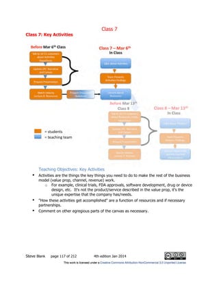 Class 7
Steve Blank page 117 of 212 4th edition Jan 2014
Class 7: Key Activities
Teaching Objectives: Key Activities
• Activities are the things the key things you need to do to make the rest of the business
model (value prop, channel, revenue) work.
o For example, clinical trials, FDA approvals, software development, drug or device
design, etc. It's not the product/service described in the value prop, it's the
unique expertise that the company has/needs.
• "How these activities get accomplished" are a function of resources and if necessary
partnerships.
• Comment on other egregious parts of the canvas as necessary.
 