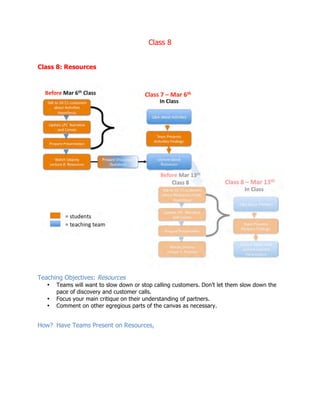 Class 8
Class 8: Resources
Teaching Objectives: Resources
• Teams will want to slow down or stop calling customers. Don’t let them slow down the
pace of discovery and customer calls.
• Focus your main critique on their understanding of partners.
• Comment on other egregious parts of the canvas as necessary.
How? Have Teams Present on Resources,
 