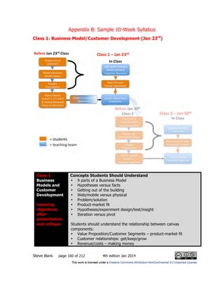 Appendix B: Sample 10-Week Syllabus
Steve Blank page 160 of 212 4th edition Jan 2014
Class 1: Business Model/Customer Development (Jan 23rd
)
Class 1
Business
Models and
Customer
Development
Learning
objectives
after
presentation
and critique
Concepts Students Should Understand
• 9 parts of a Business Model
• Hypotheses versus facts
• Getting out of the building
• Web/mobile versus physical
• Problem/solution
• Product-market fit
• Hypotheses/experiment design/test/insight
• Iteration versus pivot
Students should understand the relationship between canvas
components:
• Value Proposition/Customer Segments – product-market fit
• Customer relationships: get/keep/grow
• Revenue/costs – making money
 