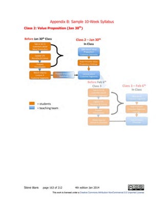 Appendix B: Sample 10-Week Syllabus
Steve Blank page 163 of 212 4th edition Jan 2014
Class 2: Value Proposition (Jan 30th
)
 