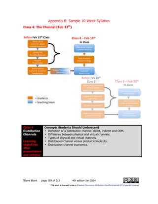 Appendix B: Sample 10-Week Syllabus
Steve Blank page 169 of 212 4th edition Jan 2014
Class 4: The Channel (Feb 13th
)
Class 4
Distribution
Channels
Learning
objectives
after
presentation
and critique
Concepts Students Should Understand
• Definition of a distribution channel: direct, indirect and OEM.
• Difference between physical and virtual channels.
• Types of physical and virtual channels.
• Distribution channel versus product complexity.
• Distribution channel economics.
 