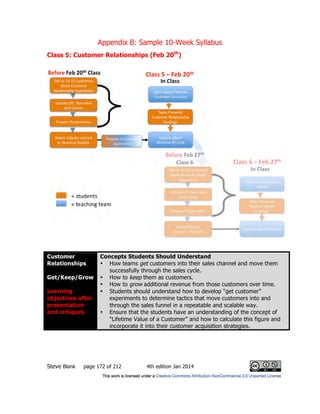 Appendix B: Sample 10-Week Syllabus
Steve Blank page 172 of 212 4th edition Jan 2014
Class 5: Customer Relationships (Feb 20th
)
Customer
Relationships
Get/Keep/Grow
Learning
objectives after
presentation
and critiques
Concepts Students Should Understand
• How teams get customers into their sales channel and move them
successfully through the sales cycle.
• How to keep them as customers.
• How to grow additional revenue from those customers over time.
• Students should understand how to develop “get customer”
experiments to determine tactics that move customers into and
through the sales funnel in a repeatable and scalable way.
• Ensure that the students have an understanding of the concept of
“Lifetime Value of a Customer” and how to calculate this figure and
incorporate it into their customer acquisition strategies.
 