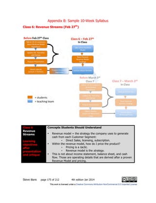 Appendix B: Sample 10-Week Syllabus
Steve Blank page 175 of 212 4th edition Jan 2014
Class 6: Revenue Streams (Feb 27th
)
Class 6
Revenue
Streams
Learning
objectives
after
presentation
and critique
Concepts Students Should Understand
• Revenue model = the strategy the company uses to generate
cash from each Customer Segment:
• Direct Sales, licensing, subscription.
• Within the revenue model, how do I price the product?
• Pricing is a tactic.
• Revenue model is the strategy.
• This is not about income statement, balance sheet, and cash
flow. Those are operating details that are derived after a proven
Revenue Model and pricing.
 