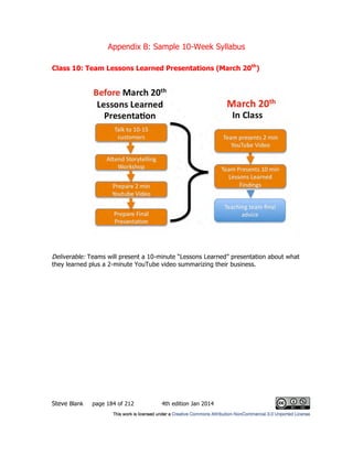 Appendix B: Sample 10-Week Syllabus
Steve Blank page 184 of 212 4th edition Jan 2014
Class 10: Team Lessons Learned Presentations (March 20th
)
Deliverable: Teams will present a 10-minute “Lessons Learned” presentation about what
they learned plus a 2-minute YouTube video summarizing their business.
 