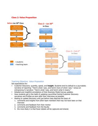 Class 2: Value Proposition
Teaching Objective: Value Proposition
Set expectations for:
• Customer Discovery: quantity, speed, and insight. Students tend to default to a journalistic
narrative of reporting: “Here’s what I saw, and here’s more of what I saw,” versus an
entrepreneur’s narrative: “Here’s what I saw, and here’s what it means.”
• Detailed and insightful annotations of their Business Model Canvas updates.
• Have students get in the habit of updating LaunchPad Central Customer Discovery
narratives and Profiles as soon after their interviews as possible.
• Waiting to update Discovery until just before class deprives the team of:
1. comments and insights from other team members that may not have been on that
interview
2. comments and feedback from their mentor
3. comments and feedback from the faculty
4. the more likely it is that fewer details will be captured and shared.
 