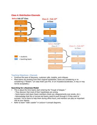 Class 4: Distribution Channels
Teaching Objectives
Teaching Objectives: Channels
• Continue the pace of discovery, customer calls, insights, and critiques.
• Most teams are pivoting from their original hypotheses. Some are considering or re-
considering a “Restart.” (In class that’s just fine. In an incubator/accelerator, it may or may
not be acceptable.)
Searching for a Business Model
• This is about the time teams start entering the “trough of despair.”
- They discover that most of their hypotheses are wrong.
- Some teams melt down (team members check out, disagreements over pivots, etc.).
- Acknowledge that this is normal and teams need to push through it if they want to
succeed. You’re there to help them during office hours, and mentors can play an important
role as your deputy.
• Refer to team “roller coaster” in Lecture 4 concept diagrams.
 