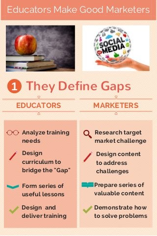 Educators Make Good Marketers
They Define Gaps
Analyze training
needs
Design
curriculum to
bridge the "Gap"
Form series of
useful lessons
Design and
deliver training
Research target
market challenge
Design content
to address
challenges
Prepare series of
valuable content
Demonstrate how
to solve problems
MARKETERSEDUCATORS
1
 
