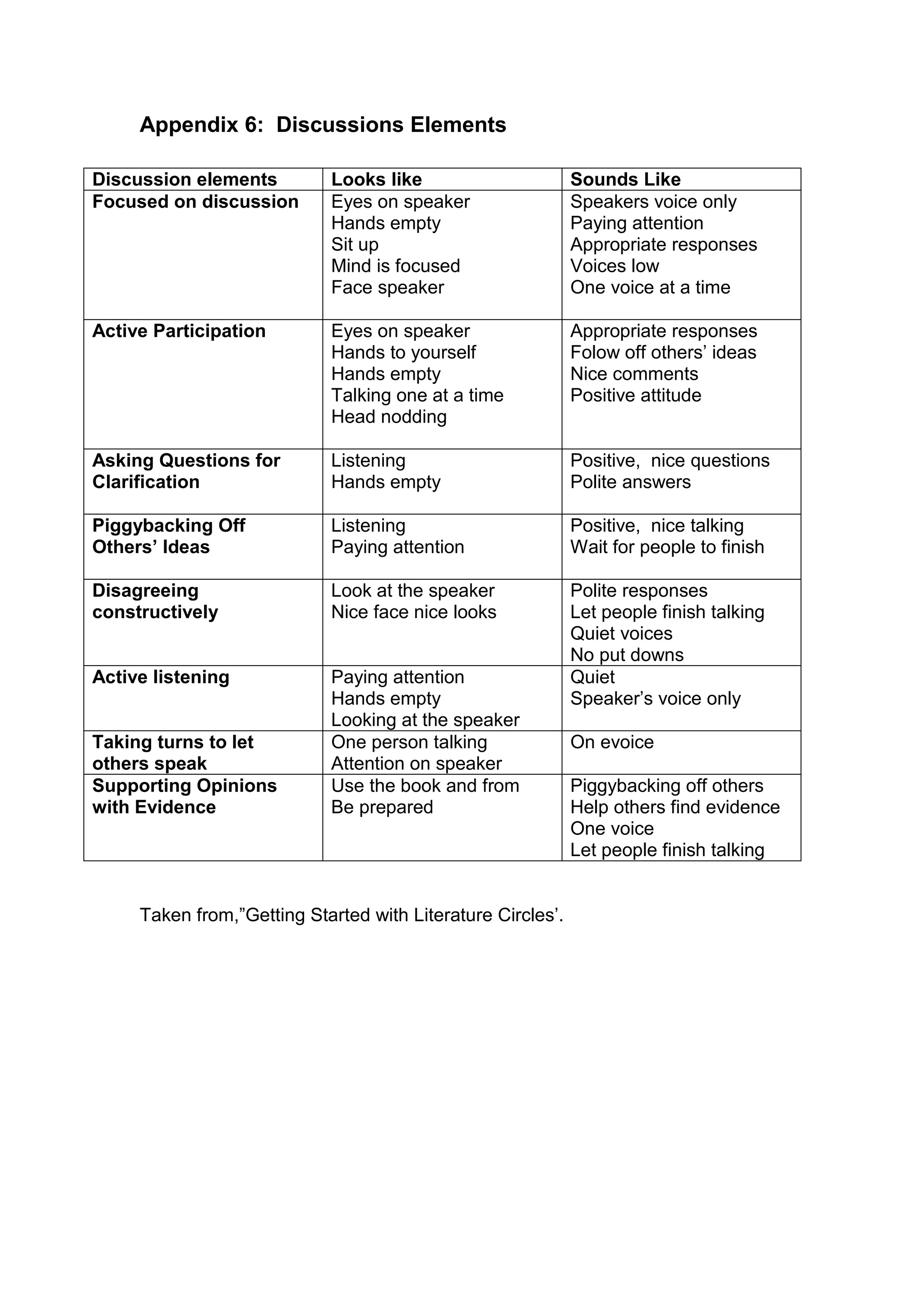 Appendix 6: Discussions Elements

Discussion elements         Looks like                       Sounds Like
Focused on discussion       Eyes on speaker                  Speakers voice only
                            Hands empty                      Paying attention
                            Sit up                           Appropriate responses
                            Mind is focused                  Voices low
                            Face speaker                     One voice at a time

Active Participation        Eyes on speaker                  Appropriate responses
                            Hands to yourself                Folow off others‟ ideas
                            Hands empty                      Nice comments
                            Talking one at a time            Positive attitude
                            Head nodding

Asking Questions for        Listening                        Positive, nice questions
Clarification               Hands empty                      Polite answers

Piggybacking Off            Listening                        Positive, nice talking
Others’ Ideas               Paying attention                 Wait for people to finish

Disagreeing                 Look at the speaker              Polite responses
constructively              Nice face nice looks             Let people finish talking
                                                             Quiet voices
                                                             No put downs
Active listening            Paying attention                 Quiet
                            Hands empty                      Speaker‟s voice only
                            Looking at the speaker
Taking turns to let         One person talking               On evoice
others speak                Attention on speaker
Supporting Opinions         Use the book and from            Piggybacking off others
with Evidence               Be prepared                      Help others find evidence
                                                             One voice
                                                             Let people finish talking


     Taken from,”Getting Started with Literature Circles‟.
 