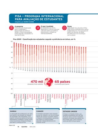 PISA — PROGRAMA INTERNACIONAL
PARA AVALIAÇÃO DE ESTUDANTES
Itália
Suécia
Grécia
Eslovênia
França
Espanha
Alemanha
ReinoUnido
Bélgica
Portugal
EstadosUnidos
Hungria
Irlanda
Islândia
Suíça
Dinamarca
Polônia
Noruega
NovaZelândia
Holanda
Austrália
Japão
Estônia
Canadá
Finlândia
CoreiadoSul
100
80
60
40
20
0
20
40
60
80
100
%
Letônia
Liechtenstein
TaipéChinês
Macau(China)
Cingapura
HongKong(China)
Xangai
Fonte: OCDE
?
65 países
e economias participaram
470 mil
estudantes foram avaliados
A pesquisa
Promovido pela Organização
para a Cooperação e
Desenvimento Econômicos
(OCDE), o Pisa é uma pesquisa
trienal aplicada a estudantes na
faixa dos 15 anos.
XANGAI
A valorização dos professores, por meio
dos salários, mas também do respeito
da sociedade e dos estudantes, é um
aspecto comum aos países de mais alto
desempenho (Finlândia e Coreia), assim
como na província chinesa de Xangai,
que lidera o ranking do Pisa.
CANADÁ
O Canadá é apontado como exemplo
do que diz respeito a um dos principais
fatores de sucesso no exame: reduzir
o impacto da desigualdade, apostando
que todas as crianças podem
aprender, independentemente do
contexto social.
Pisa 2009 - Classificação dos estudantes segundo a proficiência em leitura, em %
Focos
Cada edição foca uma área. O Pisa
2000 mirou a proficência em Leitura.
A Matemática foi o foco principal em
2003 e as Ciências, em 2006.
Em 2009, esse ciclo recomeçou
com a Leitura.
Infográfico por: MARIO KANNO
O que é avaliado
As habilidades de Leitura,
Matemática e Ciências, para que
cada país avalie suas políticas
educacionais e compare-as
internacionalmente.
ESTADOS UNIDOS
A Suíça e os Estados Unidos, que
investem anualmente cerca de US$
15 mil por aluno, tiveram resultados
similares a de países que gastam um
terço deste valor, como a Hungria
(cerca de US$ 5 mil por aluno).
MAIO 201274
 