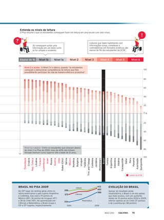 100
80
60
40
20
0
20
40
60
80
100México
Chile
Áustria
Israel
Luxemburgo
Turquia
Rep.Tcheca
Eslováquia
%
Quirguistão
Azerbaijão
Panamá
Qatar
Cazaquistão
Albânia
Indonésia
Argentina
Tunísia
Brasil
Montenegro
Jordânia
Colômbia
Trin.andTobago
Tailândia
Uruguai
Bulgária
Romênia
Sérvia
Dubai(EAU)
Rússia
Lituânia
Croácia
Peru
!
?
!
?
BRASIL NO PISA 2009
No 53º lugar do ranking geral, entre os
latino-americanos o país supera Argentina
e Colômbia, mas está a 19 pontos do
México (49o
), 26 pontos do Uruguai (47o
)
e 38 do Chile (45o
). No aprendizado em
Ciências e Matemática, o Brasil ocupa o
53o
e 57o
lugares, respectivamente.
EVOLUÇÃO DO BRASIL
Apesar do resultado ainda
insatisfatório, o Brasil é um dos países
que mais evoluiu, com um aumento
médio de 33 pontos entre 2000 e 2009,
inferior apenas ao do Chile (37 pontos)
e de Luxemburgo (38 pontos).
Entenda os níveis de leitura
O Pisa resume o que os estudantes conseguem fazer em leitura em uma escala com sete níveis.
Só conseguem achar uma
informação em um texto curto
se for simples e evidente.
Leitores que lidam habilmente com
informações novas, complexas e
contraditórias em formatos ecléticos são
menos de 1% dos estudantes da OCDE.
Nível 2 e acima - O Nível 2 é o básico, quando “os estudantes
começam a demonstrar competências de leitura que lhes
possibilitarão participar da vida de maneira efetiva e produtiva”.
Nível 1a e abaixo - Entre os estudantes que estavam abaixo
do nível 2 no Pisa de 2000, mais de 60% não tinham
iniciado nenhum curso superior até a idade de 21 anos.
Abaixo de 1b Nível 1b Nível 1a Nível 2 Nível 3 Nível 4 Nível 5 Nível 6
2000
Matemática
Ciências
Leitura
2009
386
405
412
334
375
396
= países da OCDE
MAIO 2012 75
 