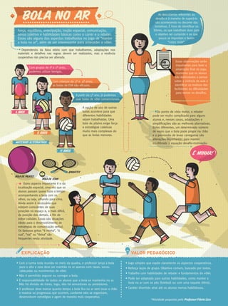 Essas observações serão
importantes para fazer a
amarração final do jogo,
momento que os alunos
são estimulados a pensar
sobre a vivência de aula e
identificar os motivos das
facilidades ou dificuldades
para vencer os desafios.
materiais alternativos
• Com a turma toda reunida no meio da quadra, o professor lança a bola
para o alto e esta deve ser mantida no ar apenas com tapas, socos,
cabeçadas ou movimentos de vôlei.
• Não é permitido segurar ou carregar a bola.
• É responsabilidade de todos os alunos que a bola se mantenha no ar.
Não há divisão de times, logo, não há vencedores ou perdedores.
• O professor deve marcar quanto tempo a bola fica no ar sem tocar o chão
e mostrar os progressos que ocorrem, conforme eles se organizam,
desenvolvem estratégias e agem de maneira mais cooperativa.
• Jogo simples que expõe claramente os aspectos cooperativos.
• Reforça laços de grupo. Objetivo comum, buscado por todos.
• Trabalho com habilidades de rebater e fundamentos do vôlei.
• Pode ser adaptado para outras habilidades, como manter a
bola no ar com os pés (futebol) ou com uma raquete (tênis).
• Caráter divertido atrai até os alunos menos habilidosos.
EXPLICAÇÃO VALOR PEDAGÓGICO
Força, equilíbrio, antecipação, noção espacial, comunicação,
senso coletivo e habilidades básicas como o correr e o rebater.
Esses são alguns dos aspectos trabalhados no jogo de “manter
a bola no ar”, além de ser interessante para anteceder o vôlei.
Dependendo da faixa etária com que trabalhamos, adaptações nos
materiais e detalhes nas regras devem ser realizados, mas a essência
cooperativa não precisa ser alterada.
Com grupos de 1º e 2º anos,
podemos utilizar bexigas.
Com crianças do 3º e 4º anos,
as bolas de EVA são eficazes.
A partir do 5º ano, já podemos
usar bolas de vôlei convencionais.
A opção de uso de outras
bolas acontece para que
diferentes habilidades
sejam trabalhadas. Uma
bola de pilates exige força
e estratégias coletivas
muito mais complexas do
que as bolas menores.
As descobertas referentes ao
desafio e à maneira de superá-lo
vão acontecendo no decorrer das
tentativas. É hora de identificar os
líderes, os que trabalham duro para
o objetivo ser cumprido e os que
pouco se importam e fazem
“corpo mole”.
*Atividade proposta pelo Professor Flávio Lico
Do ponto de vista motor, o rebater
pode ser muito complicado para alguns
alunos e, nesses casos, adaptações e
simplificações são as melhores alternativas.
Bolas diferentes, um determinado número
de vezes que a bola pode pingar no chão
e a permissão de leves carregadas são
alterações importantes para manter
equilibrada a equação desafio-motivação.
Bola de pilates
Bola de tênis
Raquetes
Outro aspecto importante é o da
localização espacial, uma vez que os
alunos passam quase todo o tempo
acompanhando a bola com os
olhos, ou seja, olhando para cima.
Ainda assim é necessário que
estejam conscientes de suas
posições no espaço e, o mais difícil,
da posição dos demais, a fim de
evitar colisões. Essas são situações
ideais para o desenvolvimento de
estratégias de comunicação verbal.
Os famosos gritos “é minha”, “é
sua”, “vai” ou “deixa” são
frequentes nesta atividade.
é minha!
6 anos
 
