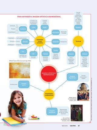 imaGens artísticas
bidimensionais
modalidades
fundamentais
Formas puras
imagem
em si
representam
mais as ideias
do que as coisas
sensíveis
imagens
simbólicas
Formas
referenciais /
duplos
imagens
figurativas
elementos
visuais
primários
distorções
/ tensões
movimento
perspectivadimensão
variações de
luz / volume
tom
direção
a história de
um ponto em
movimento
linha
unidade
visual
mínima
ponto
contorno
relação
entre os
elementos
da imagem
escala
cor
emoção
textura
tatilidade
da visão
humana
metal,
xilogravura,
litografia,
linóleo,
serigrafia
Gravura pintura
Rafael Sanzio.
o casamento da
virgem, 1504.
William Turner. Pôr do sol num lago, 1840.
Jan van Eyck.
o casamento dos
arnolfini, 1434.
PArA entender A imAGem ArtístiCA bidimensionAl
afresco,
aquarela,
guache,
têmpera,
óleo, acrílico,
colagem,
frottage
técnicas
FOnTE:SAnTAELLA,LuCIA.LEITuRADEIMAgEnS(COLEçãO“Comoeuensino”).SãOPAuLO,MELhORAMEnTOS,2012.
infinitude
vertical/horizontalQuadrado
círculo
retângulo
tensão
curva
estabilidade
diagonal
carvão,
grafite,
sanguínea,
sépia, pedra
negra,
giz, pastel
seco, pastel
oleoso,
caneta
desenho
em si
MAIO 2013 87
 
