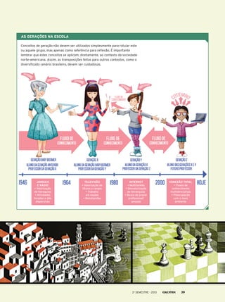 AS GERAÇÕES NA ESCOLA
Conceitos de geração não devem ser utilizados simplesmente para rotular este
ou aquele grupo, mas apenas como referência para reflexão. É importante
lembrar que estes conceitos se aplicam, diretamente, ao contexto da sociedade
norte-americana. Assim, as transposições feitas para outros contextos, como o
diversificado cenário brasileiro, devem ser cuidadosas.
Jornais
e rádio
• Valorização
de hieraquias
• Atividades
focadas e não
dispersivas
Televisão
• Valorização de
títulos e cargos
• Trabalho
em equipe
• Monotarefas
Internet
• Multitarefas
• Desvalorização
de hierarquias
• Busca do prazer
profissional/
pessoal
Conexão total
• Fluxos de
conhecimento
multidirecionais
• Preocupação
com o meio
ambiente
2o
semestre - 2013 39
 