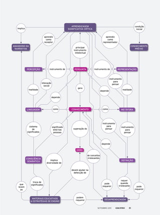 devem ajudar na
detecção de
ErrO
aPrENdizaGEm
siGNiFiCatiVa CrítiCa
matEriais EdUCatiVOs
& EstratÉGias dE ENsiNO
dEsaPrENdizaGEm
dEFiNiçÃO
principal
instrumento
intelectual
aprendiz
como
receptor
aprendiz
como
representador
interação
social
gera
implica
condição
inicial
superação do
podem
requerer
pode
requerer
pode
requerer
que
levem
ao
troca de
significados
requer
quando
irrelevante
de conceitos
irrelevantes
sistema
de
significados
instrumento
para
pensar
instrumento
para
pensar
instrumento
para
pensar
significado
está nas
pessoas
implica
diversidade de
realidade realidade
instrumento de instrumento de
como como
depende
depende
depende
CONhECimENtO
CONsCiêNCia
sEmâNtiCa
liNGUaGEm mEtáFOra
PErCEPçÃO PErGUNta rEPrEsENtaçÃO
abaNdONO da
NarratiVa
CONhECimENtO
PrÉViO
Setembro 2011 31
 