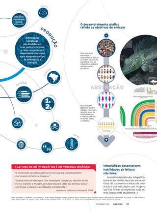 analisar
an
1999
2000
2001
2002
nume
rar
1.
2.
cit
ar
“”
relac
ionar
elac
ionar
med
ir
coment
ar
Infográficos
mais icônicos
são excelentes
formas de
descrever
objetos reais.
= 100 mulheres
= 100 homens
local
izar
compararco parar
10 m
5 m
10 m10 m
orga
nizar
rga
nizar
contextuali
zar
con uali
zar
Fontes: HOLSANOVA, J.; HOLMBERG, N. & HOLMQVIST, K. (2008). Reading Information Graphics: The Role of Spatial Contiguity and Dual. Attentional Guidance. Wiley InteScience, John Willwy & Sons. KRESS, G. & VAN LEEUWEN, T.
(1996). Reading Images: The Grammar of Visual Design. Londres: Routledge. RANGEL, E. O. & ROJO, R. H. R. (coord.) (2010). Coleção Explorando o Ensino. Brasília: Ministério da Educação.
o desenvolvimento gráﬁco
reﬂete os objetivos do emissor
+
–
pro
dução
l
izzaarr
pro
duçã
Informações
complexas
são divididas em
suas partes principais,
e cada componente é
desenvolvido do modo
mais adequado ao tipo
de informação e
intenção.
A leiTuRA de um infogRáfiCo É um pRoCesso dinâmiCo
“o movimento dos olhos alterna-se entre partes semanticamente
relacionadas de textos e imagens.”
“Quando leitores interagem com mensagens complexas, eles têm de ler
o texto, explorar a imagem, processá-las para obter seu sentido, buscar
referências e integrar os conteúdos mentalmente.”
Holsanova, Holmberg e Holmqvist, 2008.
ABSTRAÇÃO
infográﬁcos desenvolvem
habilidades de leitura
não linear
A multimodalidade dos infográficos
torna-os excelentes recursos para exer-
cícios de tratamento e leitura da infor-
mação e sua articulação com imagens,
que são formas de expressão cada vez
mais importantes atualmente.
Visualizações
abstratas podem
explicar processos,
mostrar redes de
relacionamento
e revelar padrões
de forma limpa
e sintética.
Para descrever
estruturas e
características físicas
ou referir um evento
especíﬁco real, os
infográﬁcos utilizam
representações
pictóricas.
Setembro 2011 57
 
