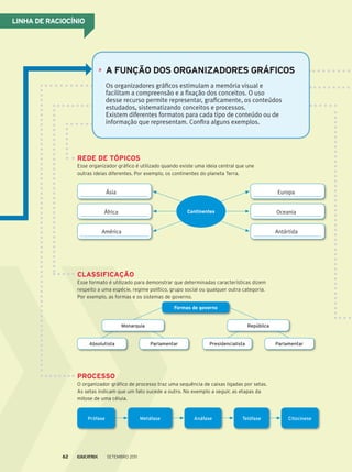 formas de governo
monarquia
absolutista Parlamentar
república
ParlamentarPresidencialista
Continentes
Prófase Metáfase Anáfase Telófase Citocinese
linhA de RACioCínio
Os organizadores gráficos estimulam a memória visual e
facilitam a compreensão e a fixação dos conceitos. O uso
desse recurso permite representar, graficamente, os conteúdos
estudados, sistematizando conceitos e processos.
Existem diferentes formatos para cada tipo de conteúdo ou de
informação que representam. Confira alguns exemplos.
A função dos oRgAnizAdoRes gRáfiCos
Rede de TÓpiCos
esse organizador gráfico é utilizado quando existe uma ideia central que une
outras ideias diferentes. por exemplo, os continentes do planeta terra.
ClAssifiCAção
esse formato é utilizado para demonstrar que determinadas características dizem
respeito a uma espécie, regime político, grupo social ou qualquer outra categoria.
por exemplo, as formas e os sistemas de governo.
pRoCesso
o organizador gráfico de processo traz uma sequência de caixas ligadas por setas.
As setas indicam que um fato sucede a outro. No exemplo a seguir, as etapas da
mitose de uma célula.
Ásia Europa
África Oceania
América Antártida
Setembro 201162
 