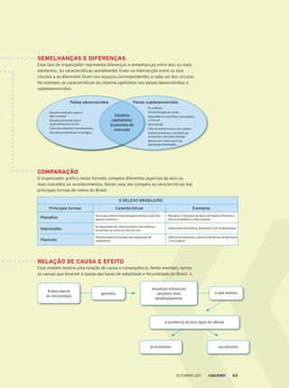 Países desenvolvidos
sistema
capitalista/
Economia de
mercado
Países subdesenvolvidos
Principais	formas Características Exemplos
O rElEVO brasilEirO
Planaltos
Depressões
Planícies
CompARAção
o organizador gráfico nesse formato compara diferentes aspectos de dois ou
mais conceitos ou acontecimentos. Nesse caso, ele compara as características das
principais formas de relevo do brasil.
semelhAnçAs e difeRençAs
esse tipo de organizador representa diferenças e semelhanças entre dois ou mais
elementos. As características semelhantes ficam na intersecção entre os dois
círculos e as diferentes ficam nos espaços correspondentes a cada um dos círculos.
No exemplo, as características do sistema capitalista nos países desenvolvidos e
subdesenvolvidos.
RelAção de CAusA e efeiTo
esse modelo mostra uma relação de causa e consequência. Neste exemplo, temos
as causas que levaram à queda das taxas de natalidade e fecundidade do brasil.
Áreas que sofrem muito desgaste devido à ação dos
agentes externos.
Planaltos e Chapadas da Bacia do Paraná, Planaltos e
Serras do Atlântico Leste-Sudeste
Depressões Amazônica, Sertaneja e Sul-rio-grandense
Planície do Amazonas, planícies litorâneas do Nordeste
e do Sudeste
As depressões do relevo brasileiro são relativas,
encontram-se acima do nível do mar.
Terrenos planos formados pela deposição de
sedimentos.
A descoberta
do microscópio
permitiu o que revelou
procariontes eucariontes
a existência de dois tipos de células
visualizar estruturas
celulares mais
detalhadamente
Ex-colônias
Há distribuição de renda
Dependência econômica, tecnológica
e cultural
Desnutrição
Falta de infraestrutura nas cidades
Setores primários e terciários da
economia e mercado informal
Absorvem a maior parte da
população empregada
Elevada renda per capita e
alto consumo
Elevado padrão de vida e
desenvolvimento social
Sede das empresas transnacionais
Alto desenvolvimento tecnológico
Setembro 2011 63
 