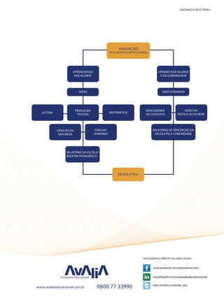 www.avaliaeducacional.com.br 0800 77 33990
Assessoria Educacional
www.facebook.com/avaliaeducacional
www.linkedin.com/company/avalia-educacional
http://twitter.com/avalia_edu
Acompanhe a AVALIA nas redes sociais:
QUESTIONÁRIOS
RELATÓRIO DE PERCEPÇÃO DA
ESCOLA PELA COMUNIDADE
OPINIÃO DOS ALUNOS
E DA COMUNIDADE
DEVOLUTIVA
INDICADORES
DE CONTEXTO
VISÃO DA
ESCOLA OU DA REDE
AVALIAÇÃO
EDUCACIONAL/INSTITUCIONAL
MATEMÁTICA
APRENDIZADO
DOS ALUNOS
TESTES
RELATÓRIO DA ESCOLA/
BOLETIM PEDAGÓGICO
CIÊNCIAS DA
NATUREZA
CIÊNCIAS
HUMANAS
LEITURA
PRODUÇÃO
TEXTUAL
INFORME PUBLICITÁRIO
 
