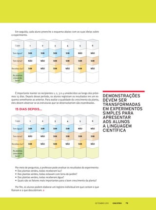 Em seguida, cada aluno preenche o esquema abaixo com as suas ideias sobre
o experimento.
Copo
Tem água?
Tem terra?
Recebeu luz?
As plantas
crescerão
bem?
1
SIM
NÃO
SIM
2
SIM
NÃO
NÃO
3
SIM
SIM
SIM
4
SIM
SIM
NÃO
5
NÃO
SIM
SIM
6
NÃO
SIM
NÃO
Copo
Tem água?
Tem terra?
Recebeu luz?
As plantas
cresceram
bem?
1
SIM
NÃO
SIM
2
SIM
NÃO
NÃO
3
SIM
SIM
SIM
4
SIM
SIM
NÃO
5
NÃO
SIM
SIM
6
NÃO
SIM
NÃO
É importante manter os recipientes 1, 2, 3 e 4 umedecidos ao longo dos próxi-
mos 15 dias. Depois desse período, os alunos registram os resultados em um es-
quema semelhante ao anterior. Para avaliar a qualidade do crescimento da planta,
eles devem observar se as estruturas que se desenvolveram são esverdeadas.
15 DIAS DEPOIS...
Por meio de perguntas, o professor pode analisar os resultados do experimento:
• Das plantas verdes, todas receberam luz?
• Das plantas verdes, todas estavam com terra de jardim?
• Das plantas verdes, todas receberam água?
• Quais são os fatores mais importantes para o bom crescimento da planta?
Por fim, os alunos podem elaborar um registro individual em que contam o que
fizeram e o que descobriram.
dEmONstraçõEs
dEVEm sEr
traNsFOrmadas
Em EXPErimENtOs
simPlEs Para
aPrEsENtar
aOs alUNOs
a liNGUaGEm
CiENtíFiCa
Setembro 2011 79
 
