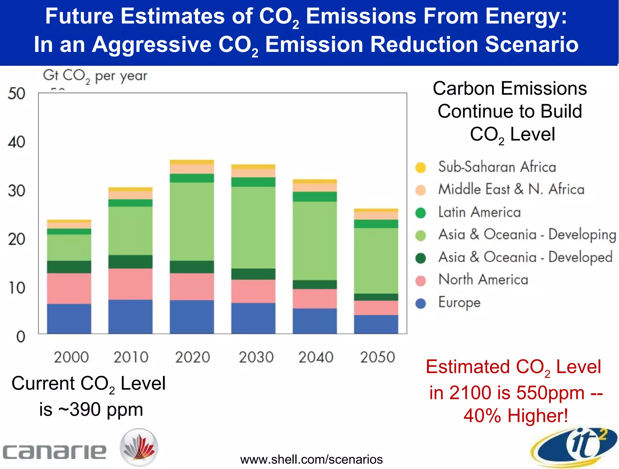 Future Estimates of CO 2  Emissions From Energy:  In an Aggressive CO 2  Emission Reduction Scenario  www.shell.com/scenarios Estimated CO 2  Level  in 2100 is 550ppm -- 40% Higher! Current CO 2  Level  is ~390 ppm Carbon Emissions  Continue to Build  CO 2  Level 