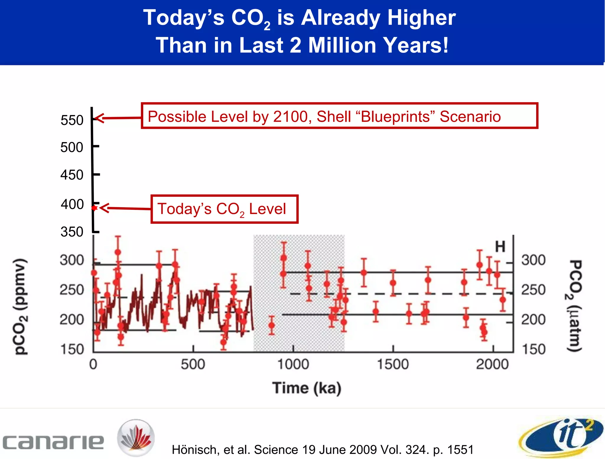 Today’s CO 2  is Already Higher  Than in Last 2 Million Years! Hönisch, et al. Science 19 June 2009 Vol. 324. p. 1551 350 400 450 500 550 Today’s CO 2  Level Possible Level by 2100, Shell “Blueprints” Scenario  