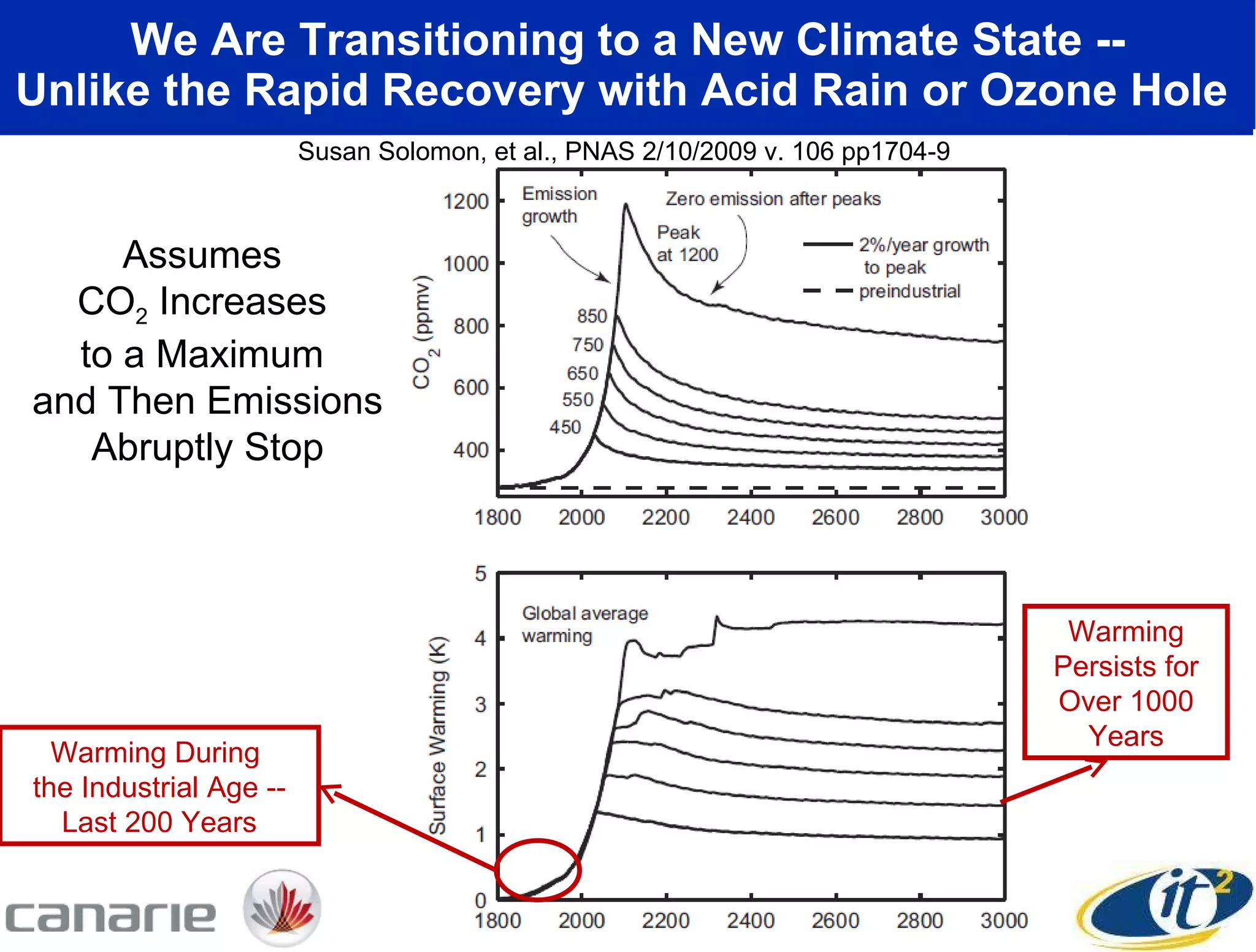 We Are Transitioning to a New Climate State -- Unlike the Rapid Recovery with Acid Rain or Ozone Hole  Susan Solomon, et al., PNAS 2/10/2009 v. 106 pp1704-9  Assumes  CO 2  Increases  to a Maximum  and Then Emissions Abruptly Stop Warming During  the Industrial Age -- Last 200 Years Warming Persists for Over 1000 Years 