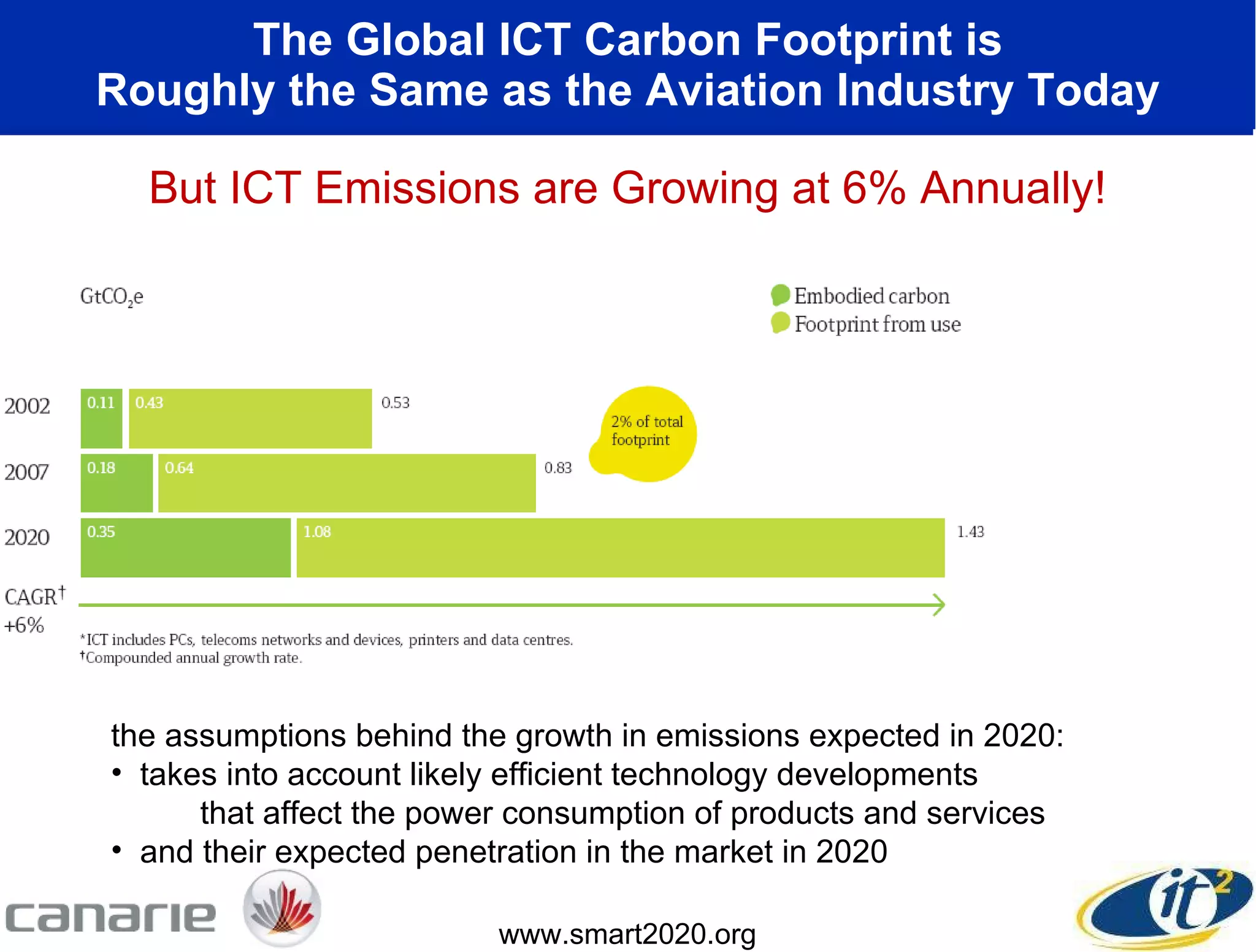 The Global ICT Carbon Footprint is Roughly the Same as the Aviation Industry Today www.smart2020.org But ICT Emissions are Growing at 6% Annually! the assumptions behind the growth in emissions expected in 2020:  takes into account likely efficient technology developments    that affect the power consumption of products and services and their expected penetration in the market in 2020 