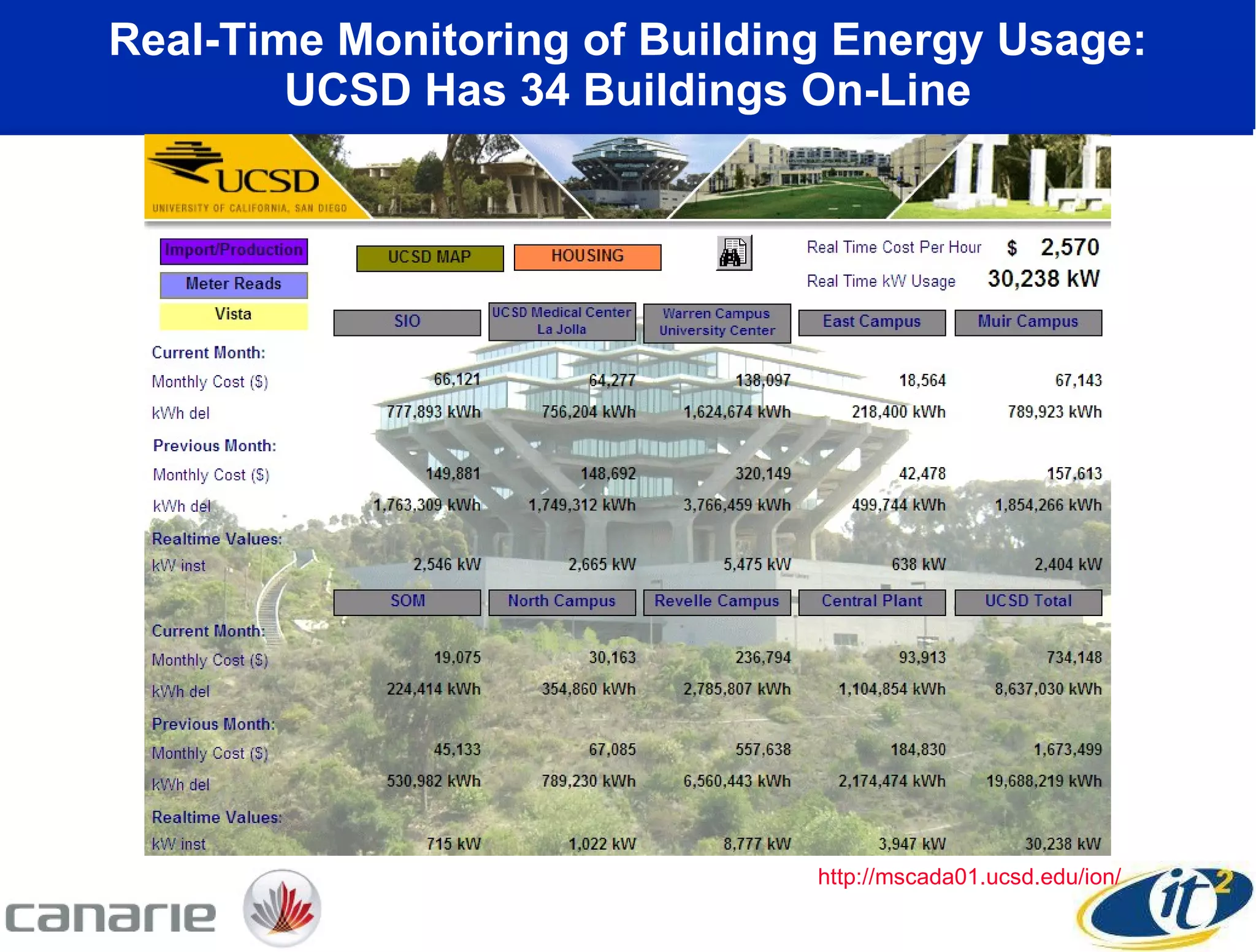 Real-Time Monitoring of Building Energy Usage: UCSD Has 34 Buildings On-Line http://mscada01.ucsd.edu/ion/ 