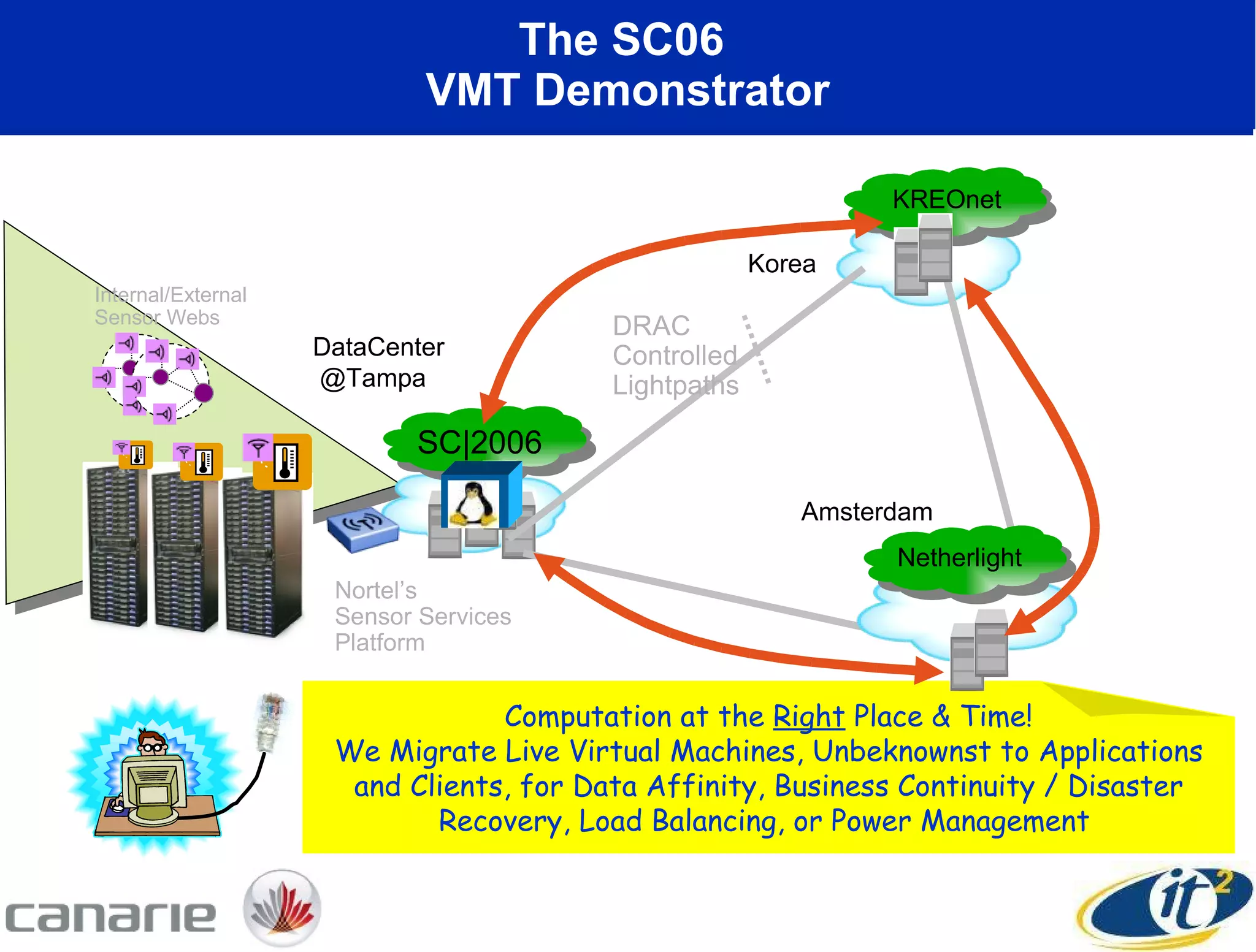 The SC06  VMT Demonstrator Computation at the  Right  Place & Time! We Migrate Live Virtual Machines, Unbeknownst to Applications and Clients, for Data Affinity, Business Continuity / Disaster Recovery, Load Balancing, or Power Management  DataCenter @Tampa SC|2006 Nortel’s Sensor Services Platform Korea KREOnet Netherlight DRAC Controlled Lightpaths Internal/External Sensor Webs Amsterdam 