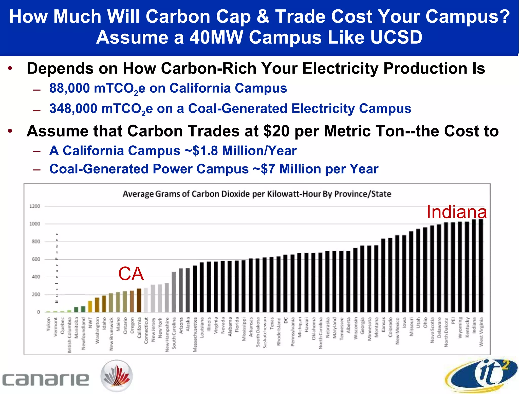 How Much Will Carbon Cap & Trade Cost Your Campus? Assume a 40MW Campus Like UCSD Depends on How Carbon-Rich Your Electricity Production Is 88,000 mTCO 2 e on California Campus 348,000 mTCO 2 e on a Coal-Generated Electricity Campus Assume that Carbon Trades at $20 per Metric Ton--the Cost to  A California Campus ~$1.8 Million/Year Coal-Generated Power Campus ~$7 Million per Year CA Indiana 