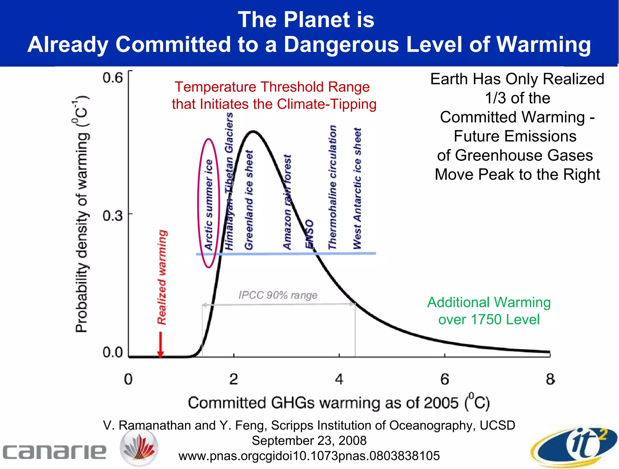 The Planet is  Already Committed to a Dangerous Level of Warming Temperature Threshold Range  that Initiates the Climate-Tipping V. Ramanathan and Y. Feng, Scripps Institution of Oceanography, UCSD September 23, 2008 www.pnas.orgcgidoi10.1073pnas.0803838105 Additional Warming over 1750 Level Earth Has Only Realized 1/3 of the Committed Warming - Future Emissions  of Greenhouse Gases  Move Peak to the Right 