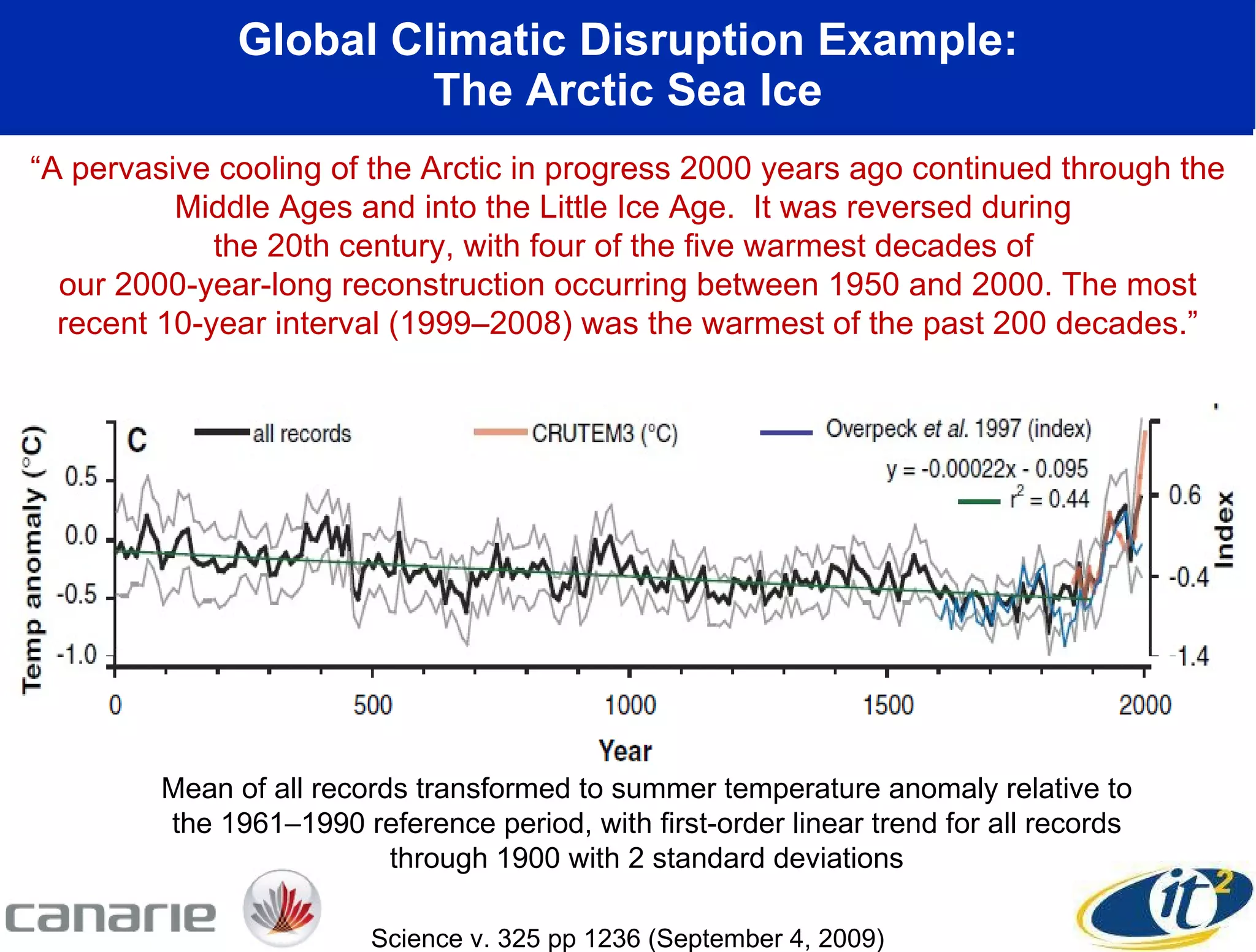 Global Climatic Disruption Example: The Arctic Sea Ice Mean of all records transformed to summer temperature anomaly relative to the 1961–1990 reference period, with first-order linear trend for all records through 1900 with 2 standard deviations “ A pervasive cooling of the Arctic in progress 2000 years ago continued through the Middle Ages and into the Little Ice Age.  It was reversed during  the 20th century, with four of the five warmest decades of  our 2000-year-long reconstruction occurring between 1950 and 2000. The most recent 10-year interval (1999–2008) was the warmest of the past 200 decades.” Science v. 325 pp 1236 (September 4, 2009) 
